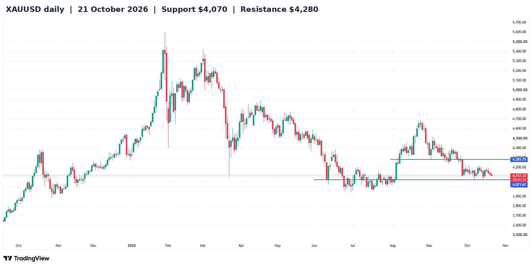 Gold Price Forecast This Week: XAUUSD Levels to Watch Before the Fed